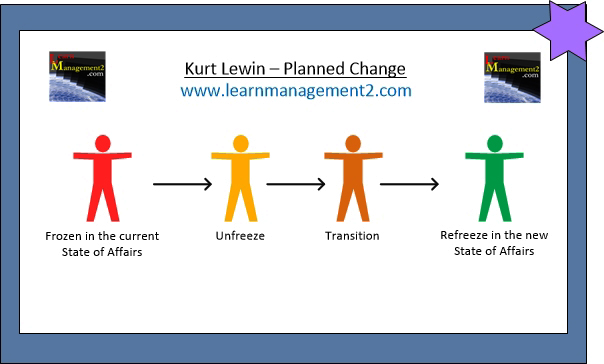 Diagram showing the different states in Lewin's Planned Change Theory